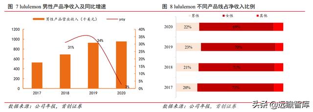 世界服装运动品牌前20排名（运动服饰从Lululemon）(9)