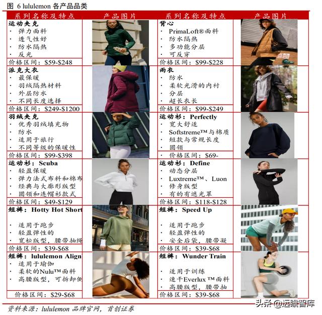 世界服装运动品牌前20排名（运动服饰从Lululemon）(7)