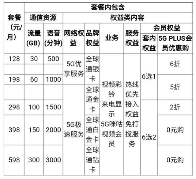 5g最便宜套餐（5G商用套餐11月1日启用）(2)