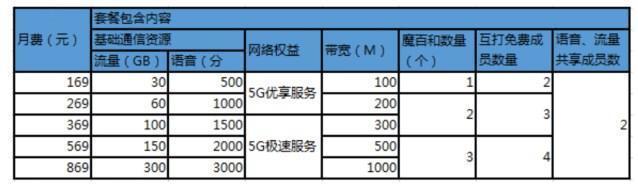 5g最便宜套餐（5G商用套餐11月1日启用）(3)