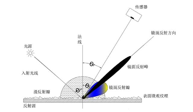 光电检测技术及其应用知识点 一分钟读懂光学检测技术(1)