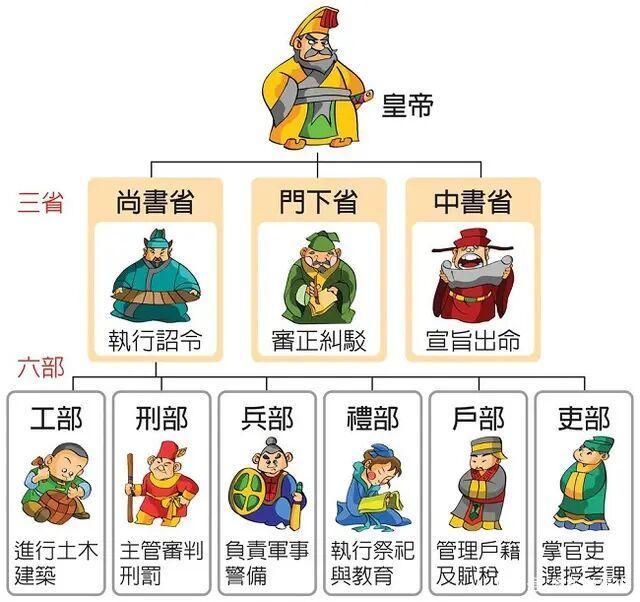 唐朝正五品有哪些官职（若唐朝的正三品官都属绝顶级大佬）(2)