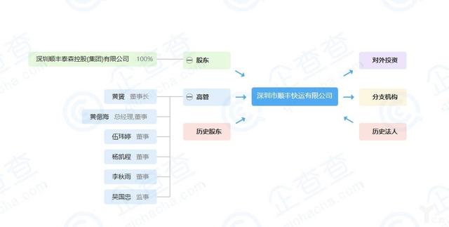 顺丰旗下顺心物流公司（顺丰斥资5000万成立顺丰快运）(4)