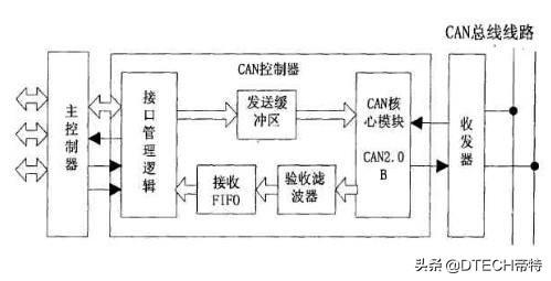 can总线的基本概念（CAN总线到底能做什么）(7)