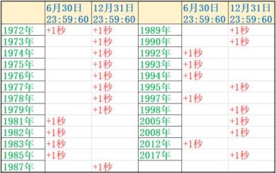 ​闰秒是怎么计算出来的（专家称不能一蹴而就）