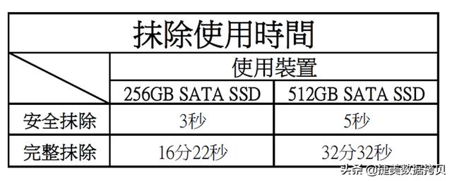 完全擦除硬盘数据（如何高效擦除SAS硬盘）(3)