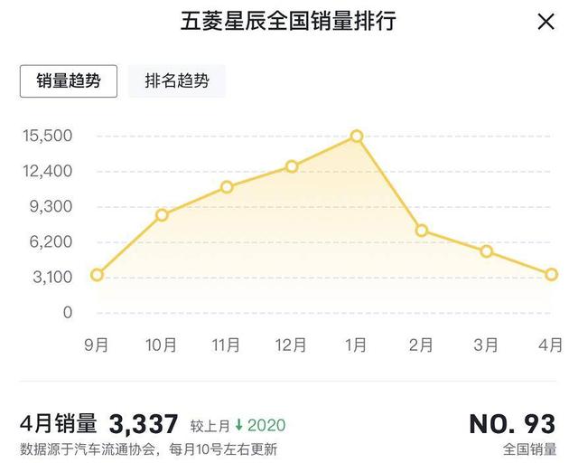 七座五菱星辰suv2022新款落地价（曾月售过万台4月仅售3337台）(4)