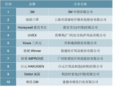 ​上市口罩公司排行榜（有上市公司要卖口罩厂）