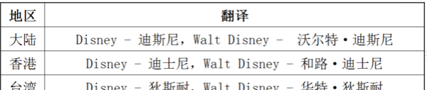 迪士尼和迪斯尼有什么区别,上海迪士尼度假区和迪士尼乐园有什么区别图4