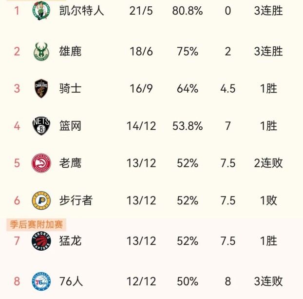 nba东部球队排名最新，NBA东部球队实力与战绩排行榜