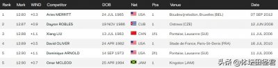 ​刘翔110米栏世界纪录（人类体育史110米栏五大飞人）