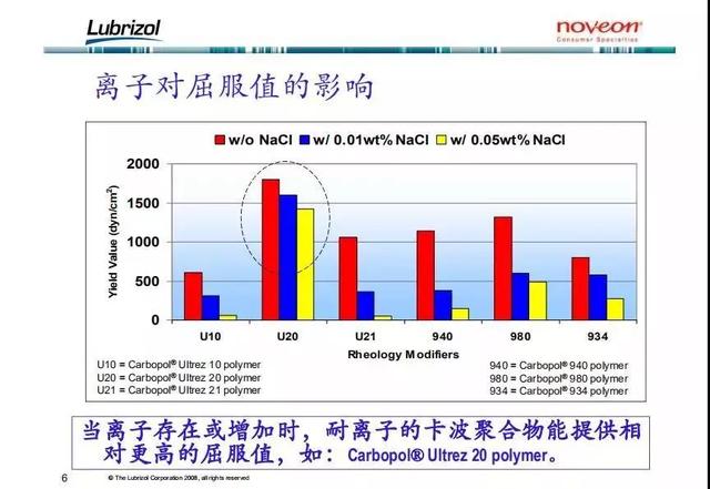 非欠合型增稠剂的作用（一文看懂卡波姆）(9)