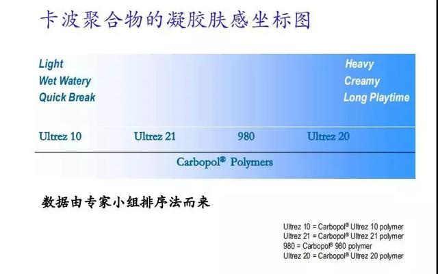 非欠合型增稠剂的作用（一文看懂卡波姆）(11)