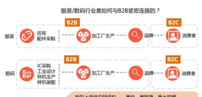 ​b2b是什么意思，b2b招商是什么意思？