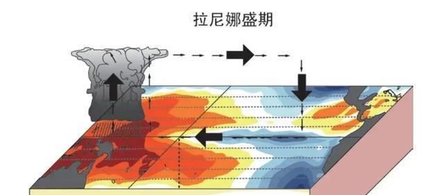 什么是拉尼娜现象?