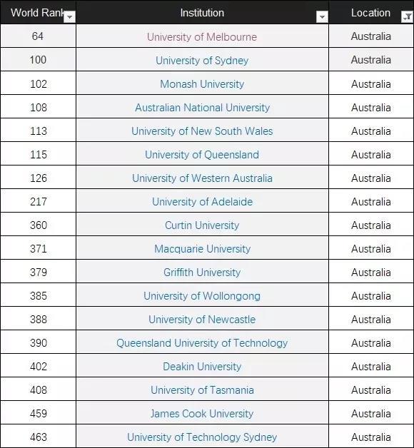 悉尼大学的最新排名（世界大学排名公布）(2)