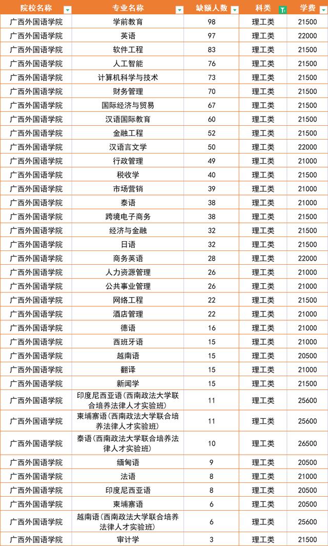 录取分数不高且好就业的五所大学（缺额2104人36个专业没招满）(2)