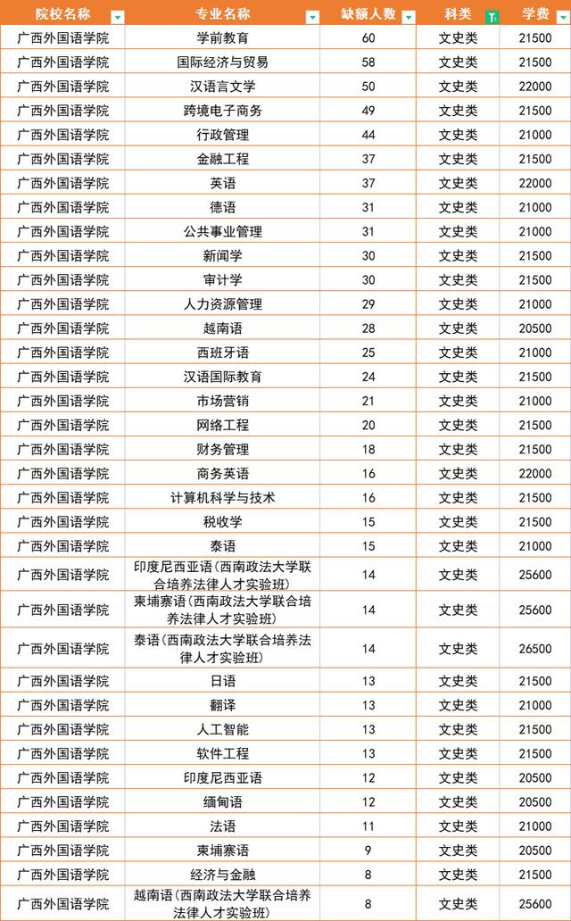 录取分数不高且好就业的五所大学（缺额2104人36个专业没招满）(3)