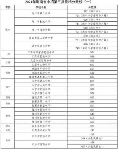 ​2023年中考录取分数线一览表(2023年中考录取分数线一览)