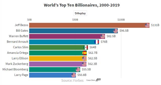 全球亿万富翁身价排行榜（全球十大亿万富翁）(3)