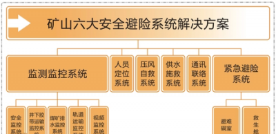 ​煤矿的六大系统,煤矿六大系统是指什么