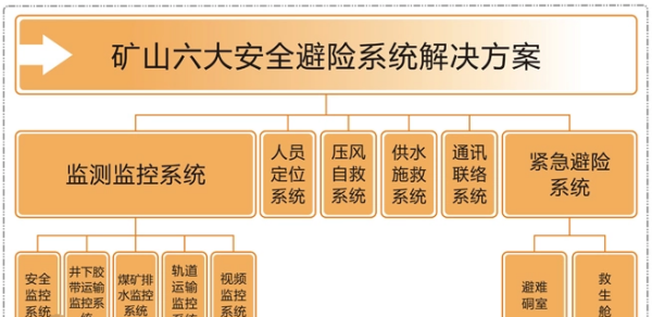 煤矿的六大系统,煤矿六大系统是指什么图1