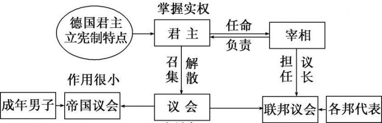 英国资产阶级君主立宪政治的基本特点