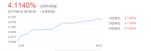 七日年化收益是什么意思