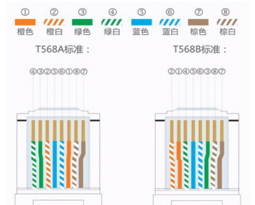 ​网线接线顺序，制作水晶头，网线的排线顺序应怎样排？