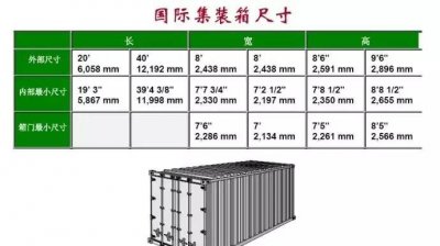 ​国际集装箱尺寸，货柜车集装箱尺寸？