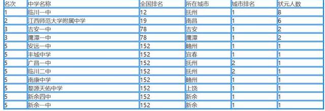 抚州临川中学全国排名（江西省高中排名）(1)