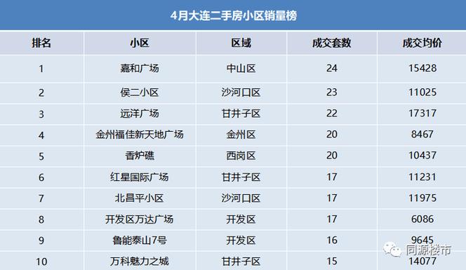 大连甘井子区二手房价（大连甘井子4月二手房均价15894元）