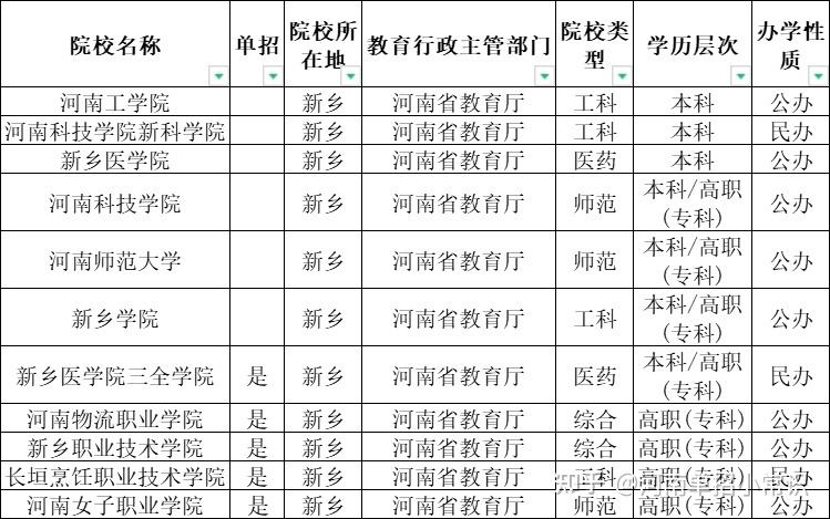 新乡有哪些好点的大专学校（新乡学院市地区教院-新乡师专）