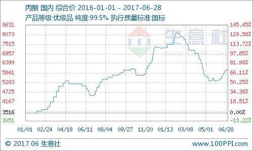 6月国内丙酮市场持续上涨：6月国内丙酮市场持续上涨(1)