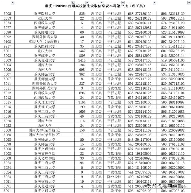 重庆各所大学排名列表（重庆高校排名重大第一）(3)