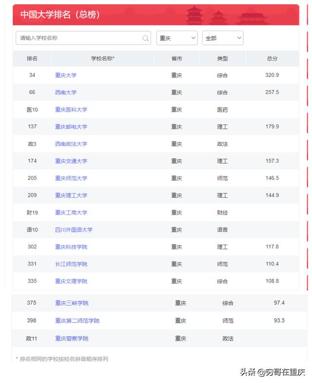 重庆各所大学排名列表（重庆高校排名重大第一）(1)