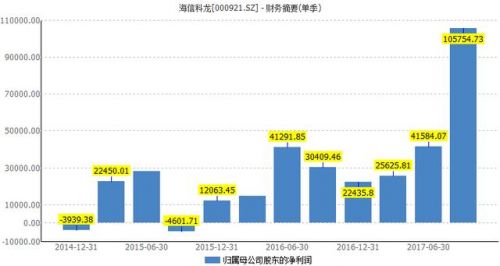 000921海信科龙股票(000921海信家电股吧)-第1张图片-