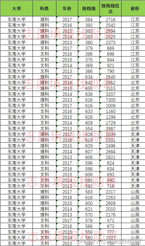 东南大学特色专业及排名（东南大学优势专业）(5)