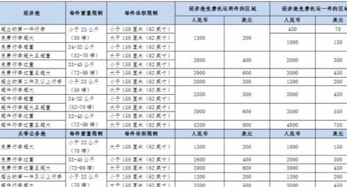 飞机无免费托运怎么收费托运行李价格