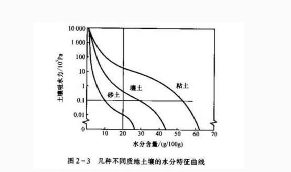 土壤含水量60致70啥样,如何判断土壤含水量