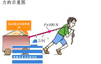 力的三要素是力的大小、方向和作用点,力的作用效果相同,其三要素一定相同图2