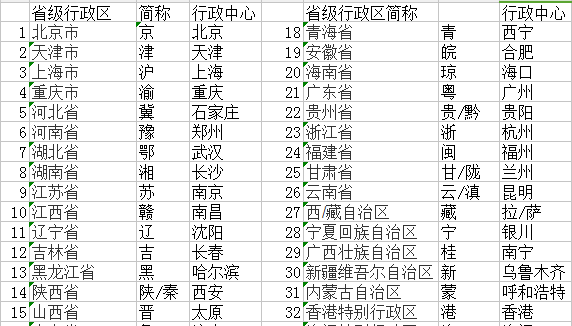 中国省份简称及行政中心,省级行政区简称及行政中心名称地图图5