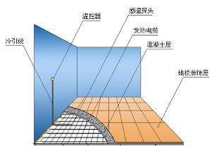 地暖用什么能源取暖,石墨烯地暖是用电吗图6