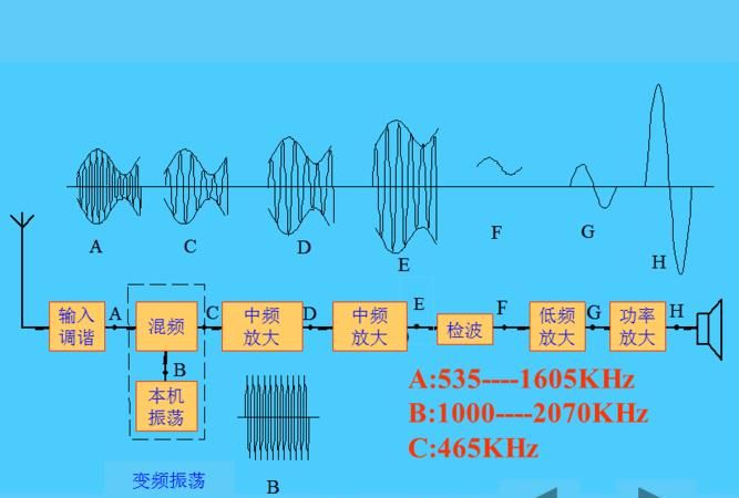 收音机为什么能收到电台广播