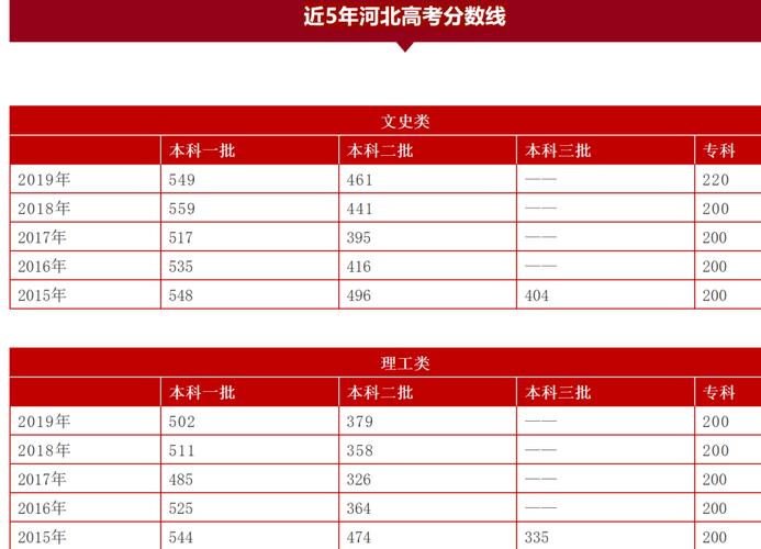 河北省高考本科各批次分数线 河北省高考分数线公布