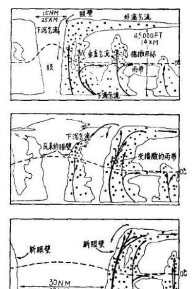 台风形成过程，台风大多形成于哪里？形成于哪个季节？图8