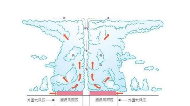 台风形成过程，台风大多形成于哪里？形成于哪个季节？图5