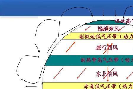 盛行西风带与极地东风带的差异