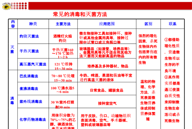 灭菌方法可分为哪两大类