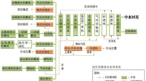 电镀废水处理工艺